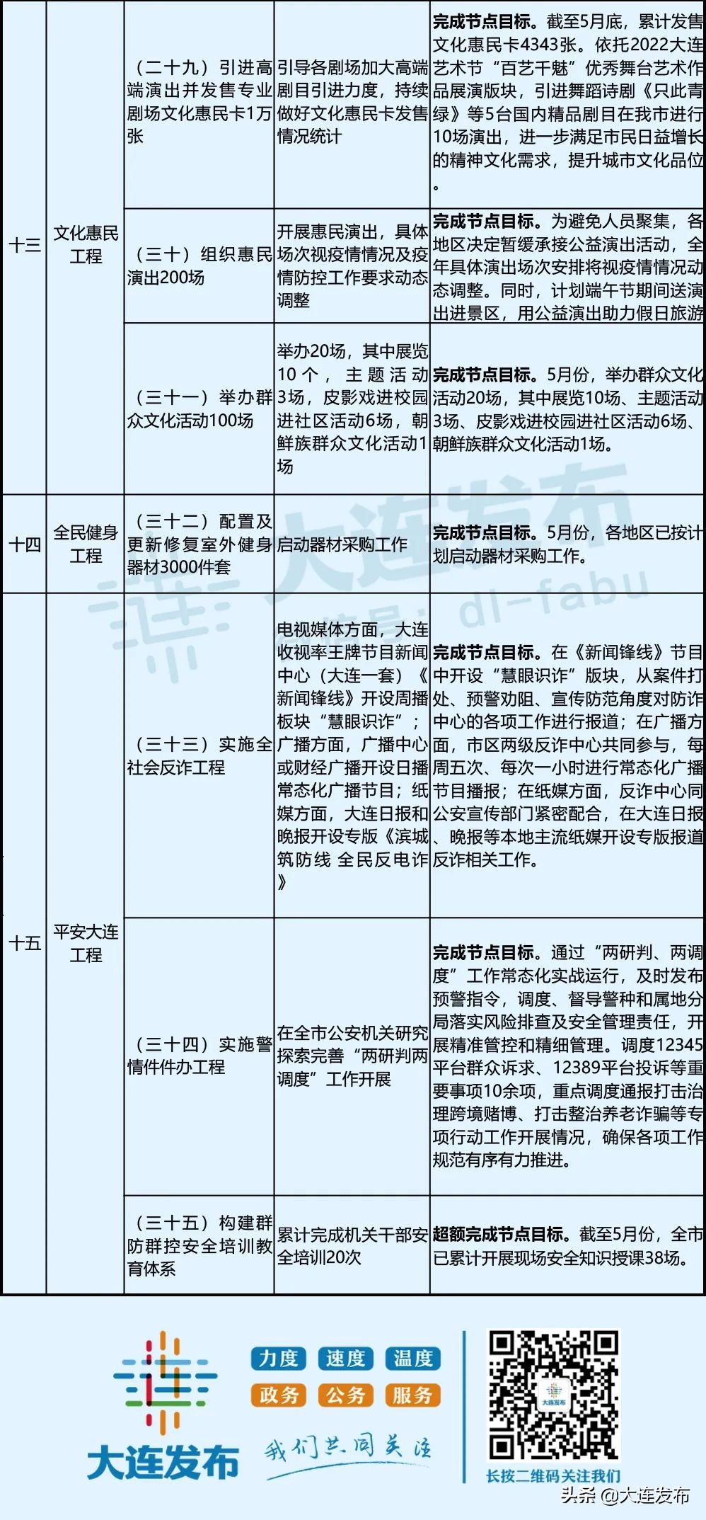 大连重点民生项目最新进展,2023年大连重点民生项目