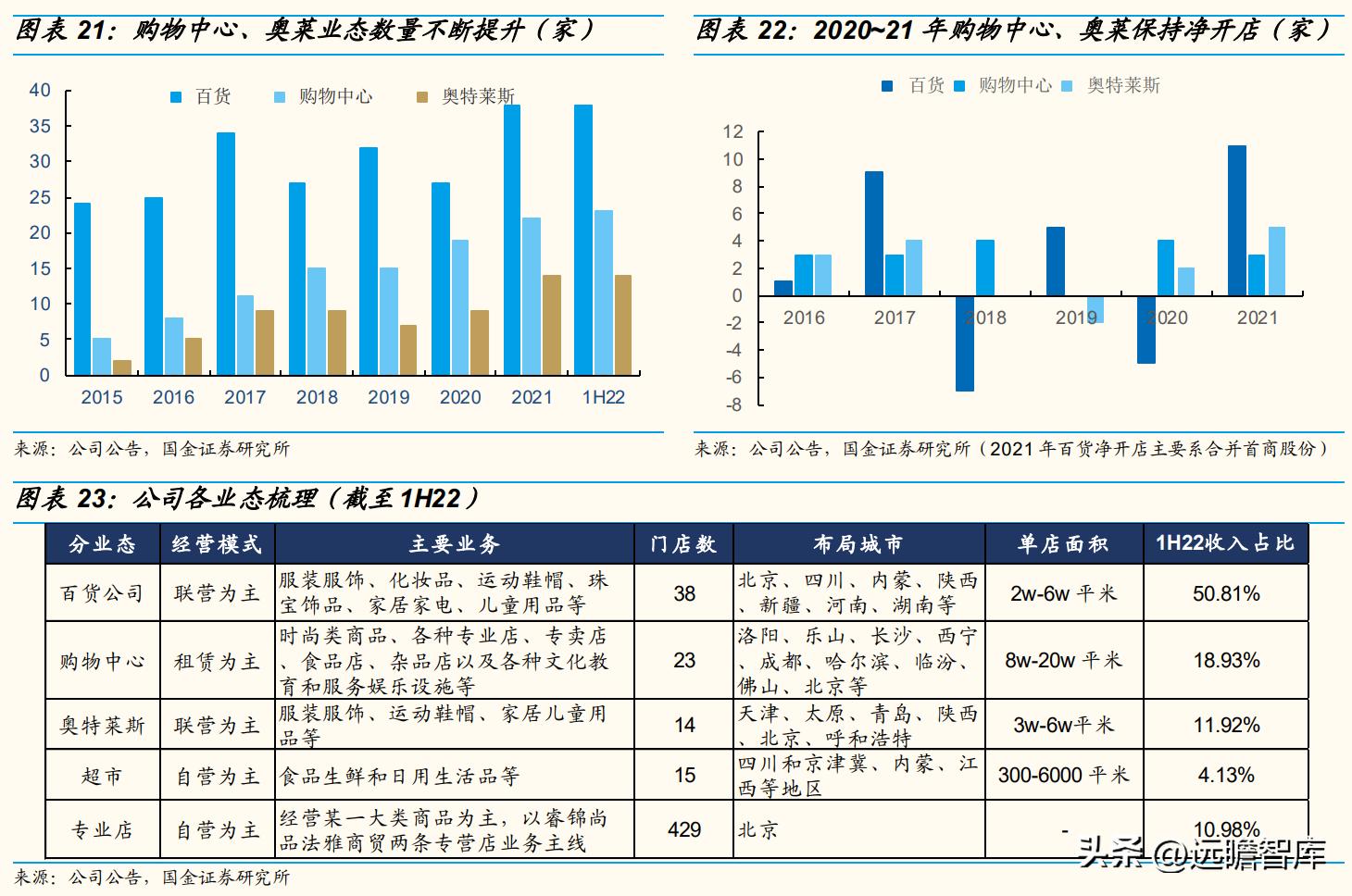 王府井百货转型经营,王府井免税二期什么时候开业
