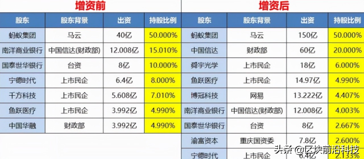 蚂蚁消金股权变动:国家队入场拿下20%,马云选择让步把路走宽了