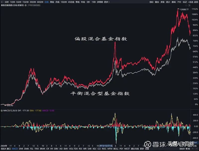 基金业绩比较基准的选取是随机的,给基金新手的十个投资建议