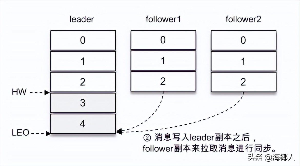 kafka延迟,kafka延时队列的实现