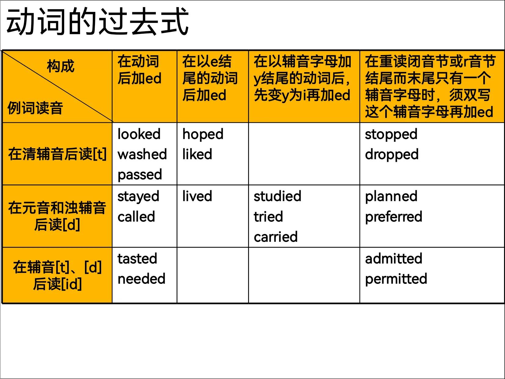 3至6年级小学英语语法知识点全部,超有效小学生英语语法视频