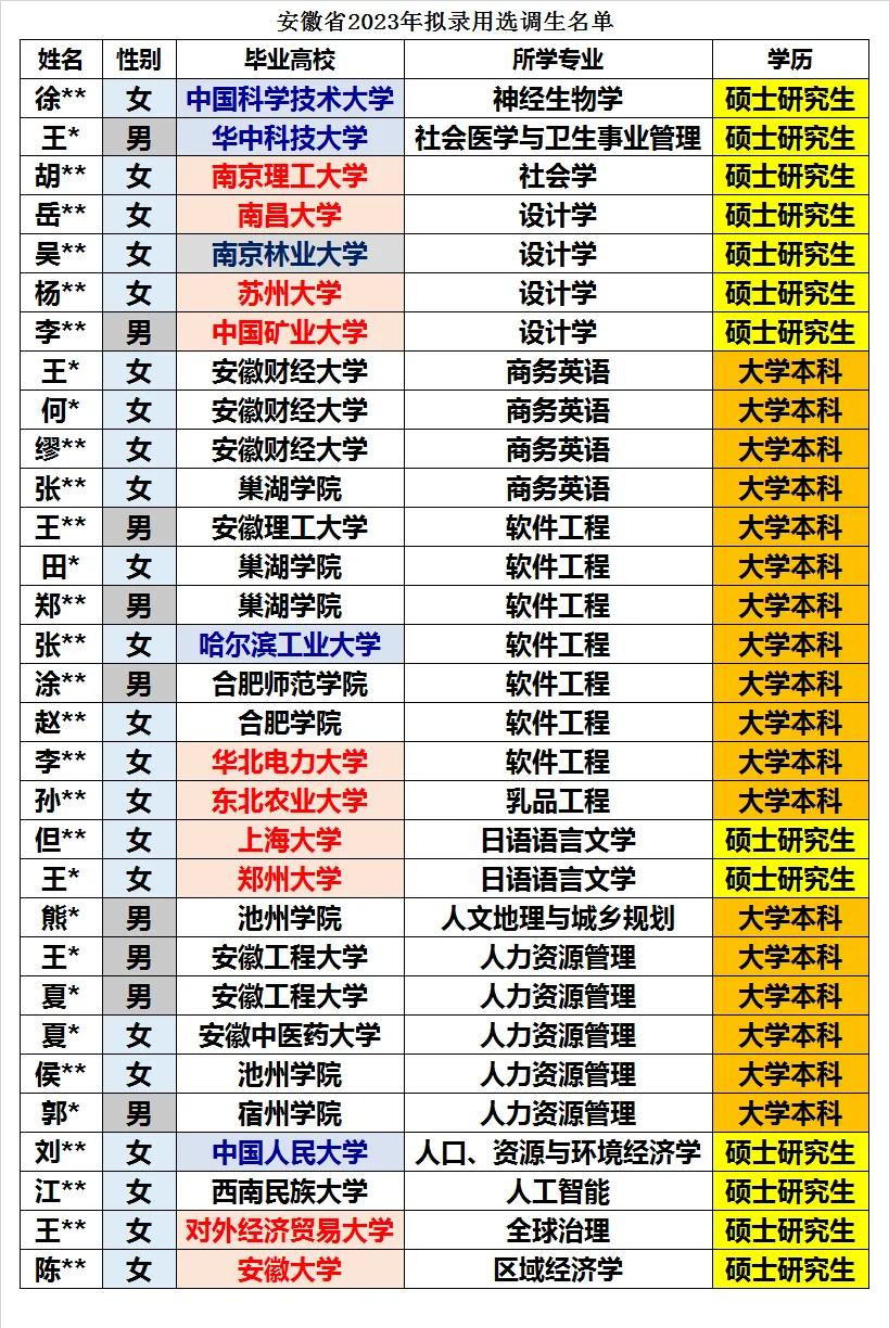 安徽省2023年拟录用选调生全数据统计分析2