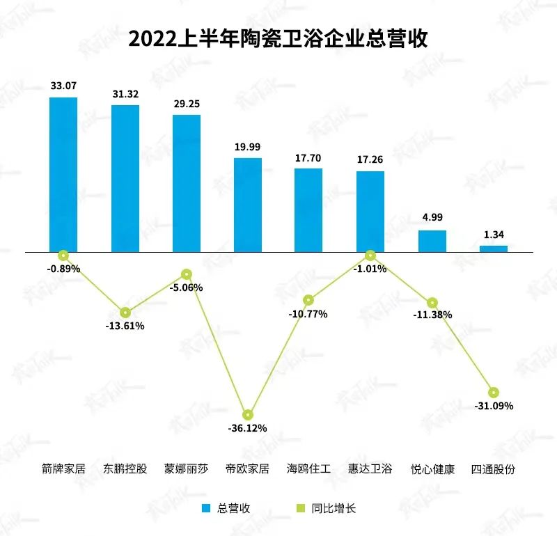 拿什么拯救你？2022陶卫行业营收增长大家居全行业垫底