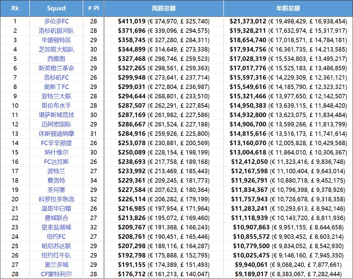 扫盲贴——玩转MLS美职联必须要知道的知识点