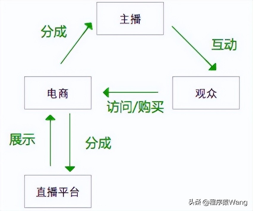 直播运营与商业模式,直播商业模式运营方案