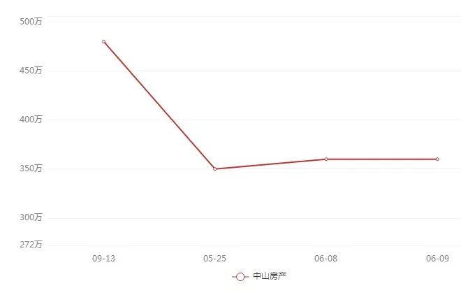 无锡哪些小区房子在涨价,无锡各学区房价格曝光