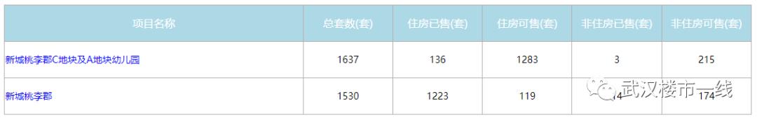 东西湖区域楼市的弊端,东西湖楼市地图
