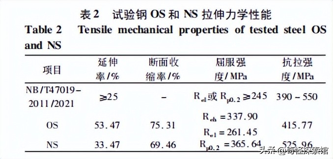 Cu/Sb/Sn/Mo/W对新国标09CrCuSb钢组织及力学性能的影响