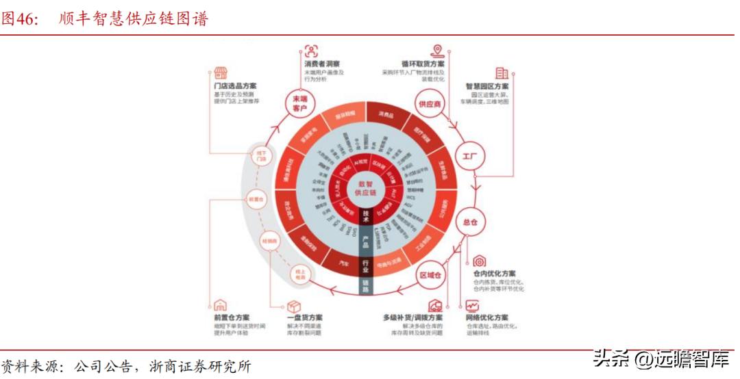 顺丰控股物流价值,顺丰控股最近消息