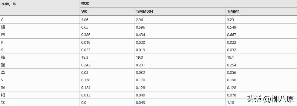 Ti和REE对铬铸铁初级结晶和耐磨性的影响