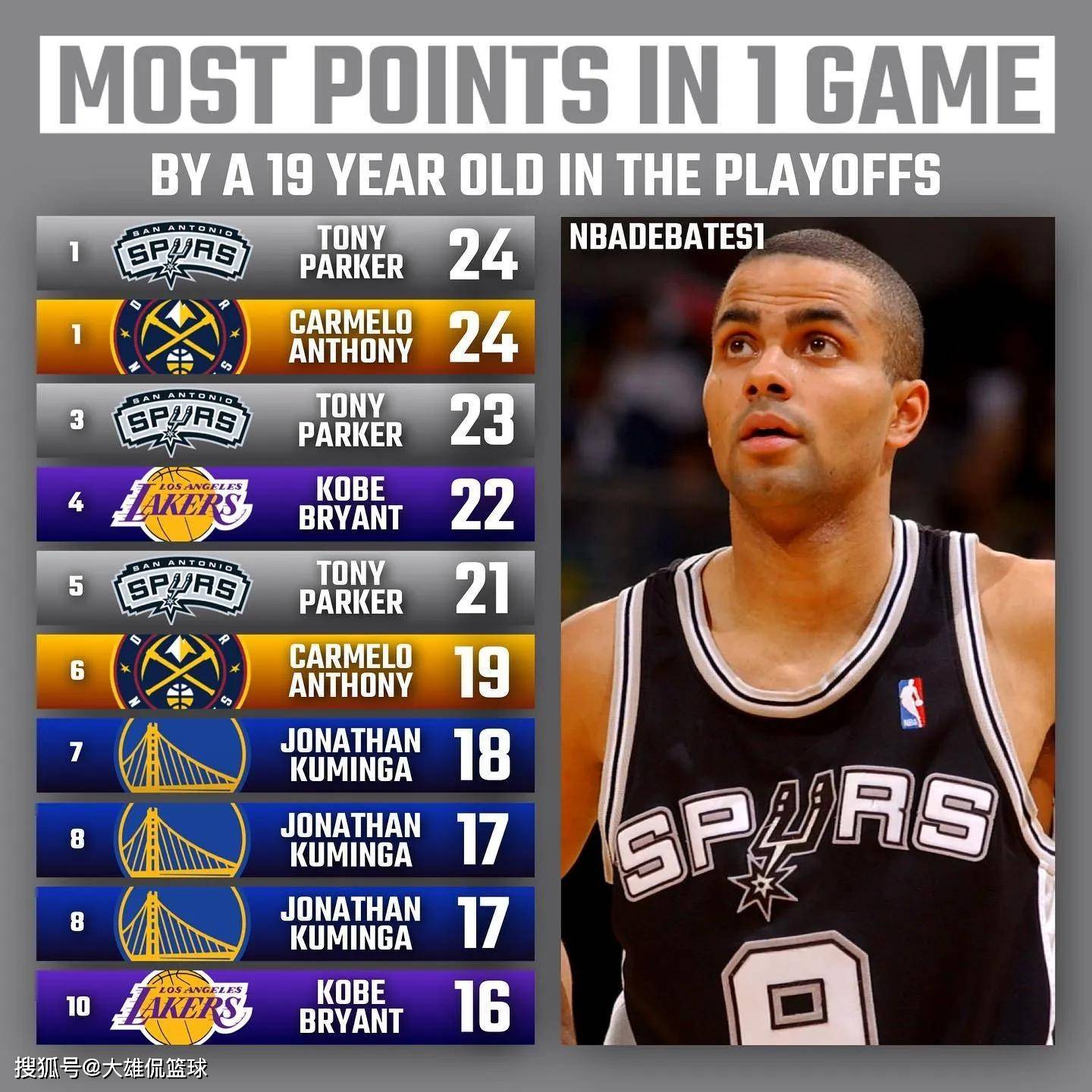 美媒新赛季球员排名,18-19赛季季后赛球员贡献排名