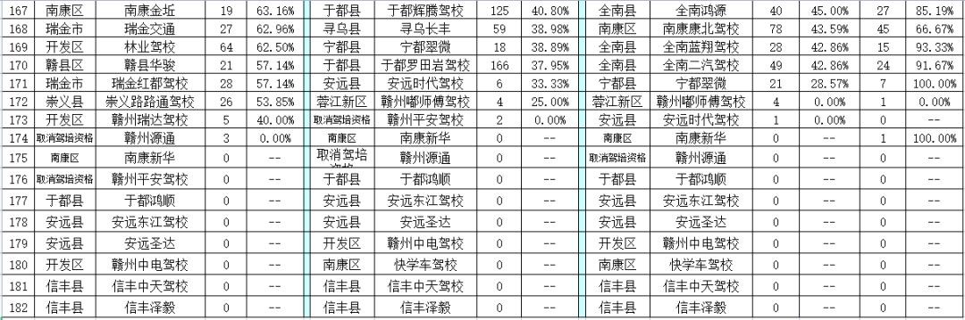 赣州4月份各大驾校合格率,赣州驾校通过率排名