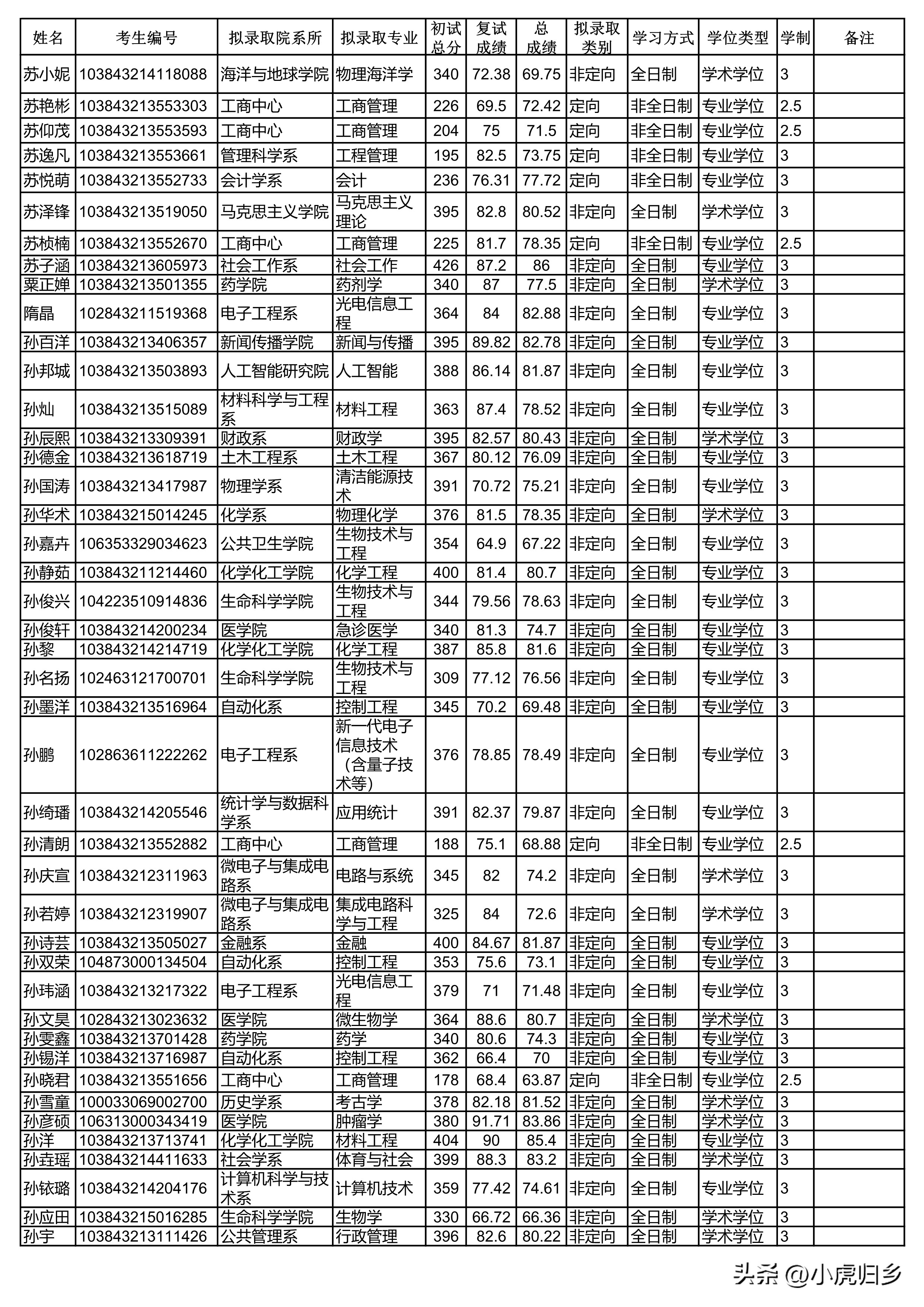 厦门大学2023年硕士研究生拟录取名单（统考生）