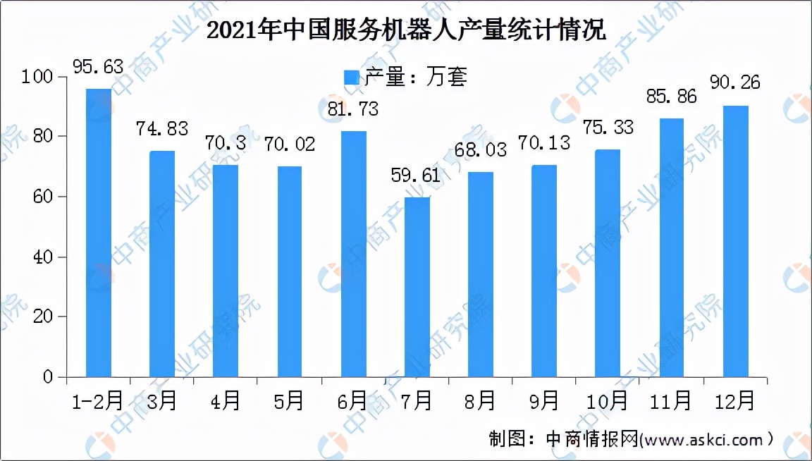2025年我国服务机器人发展,2021年服务机器人融资规模