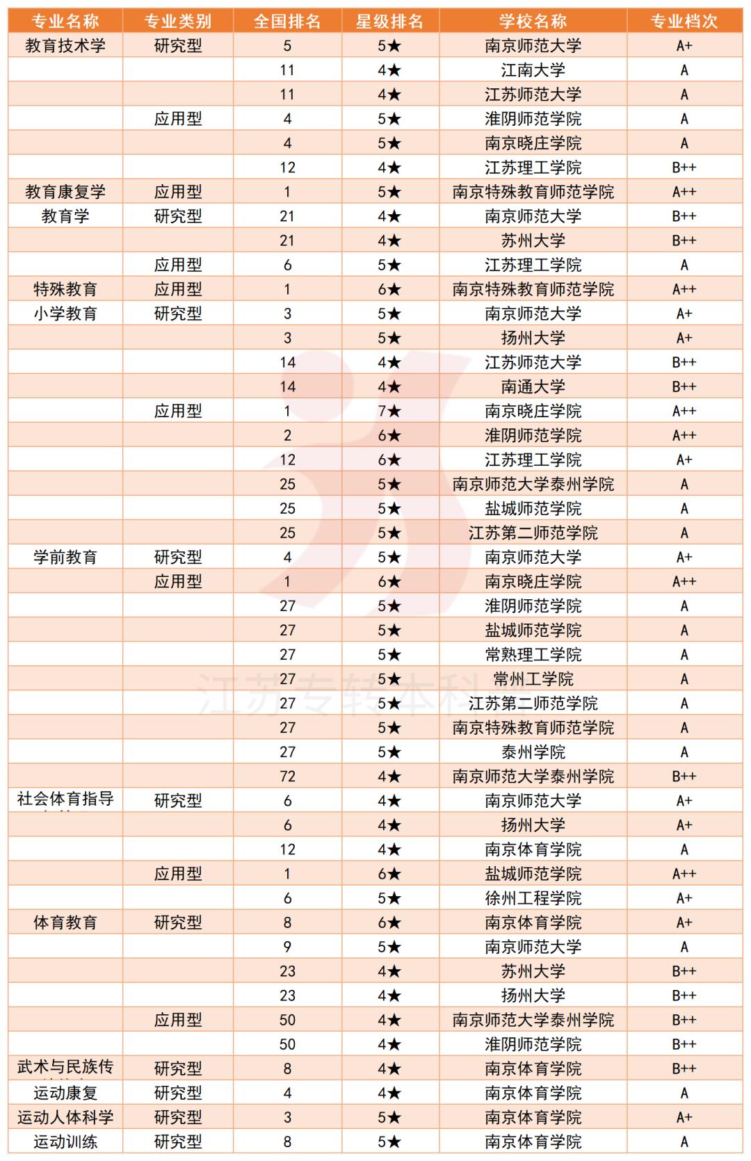 校友会2022年江苏省大学一流专业排名，这些转本院校真的香