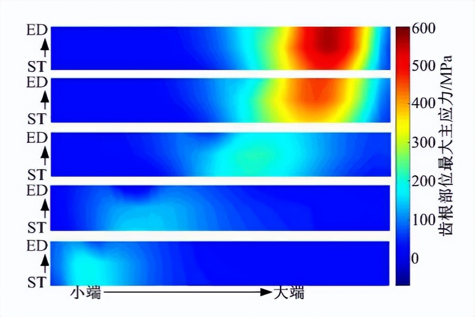 啮合齿轮齿根弯曲应力大小,汽车直线行驶时行星齿轮如何运转