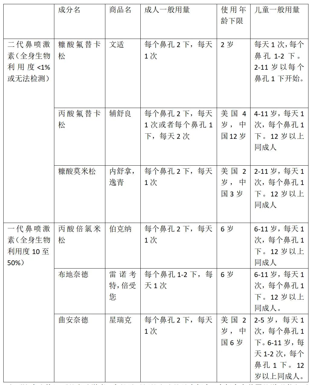 儿童鼻喷激素用哪种好,鼻喷激素影响血压升高
