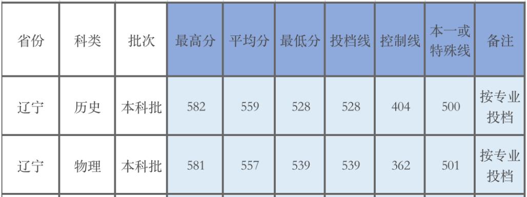 广东的多少分能上厦大,2019年要多少分才能进厦大