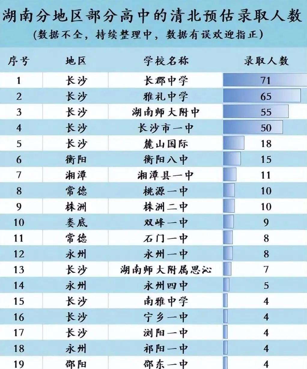 长沙四大名校还在外市招生吗,长沙四大名校清北录取人数