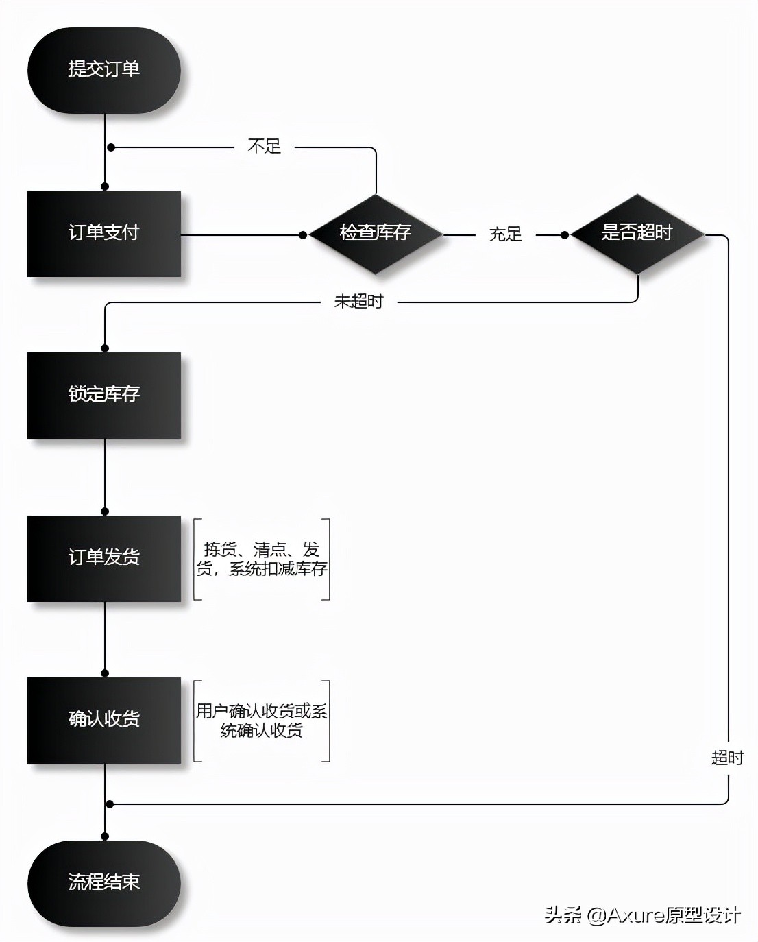 订单系统从0到1设计，图文并茂，写得太好了！