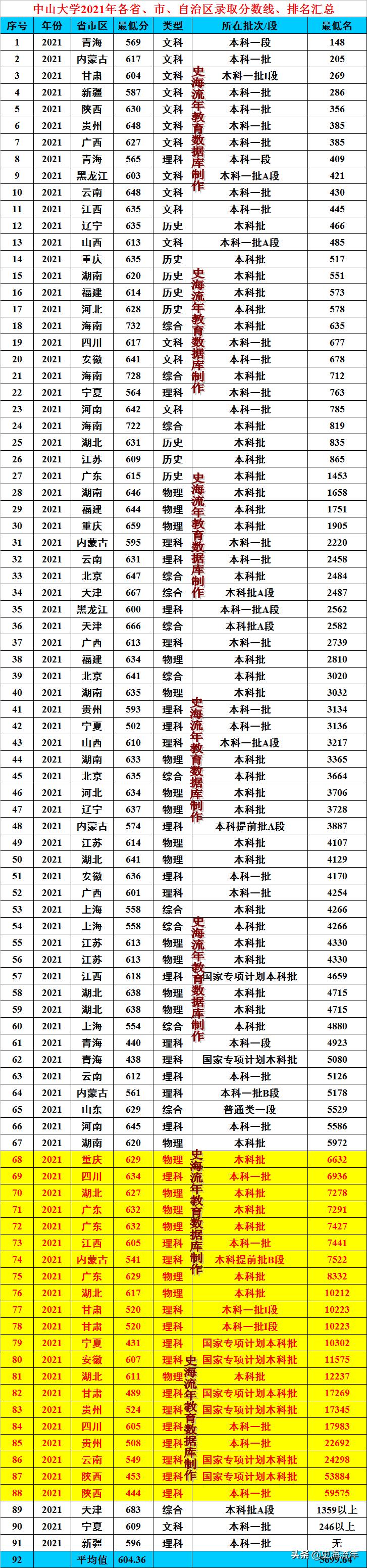 中山大学大类招生为什么遭吐槽,中山大学取消大类招生