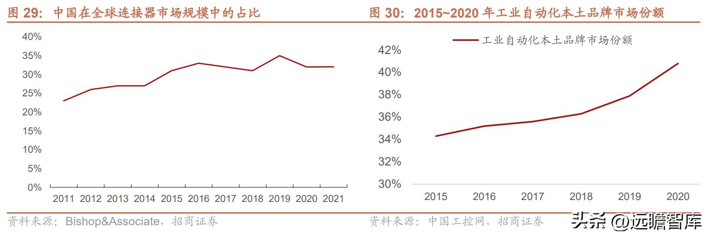 维峰电子连接器市场占有率,工控连接器市场