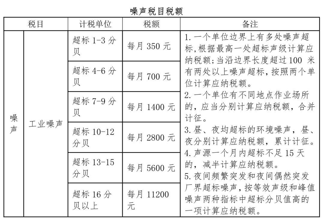生活噪声缴纳环境保护税,建筑施工噪声要交环境保护税吗