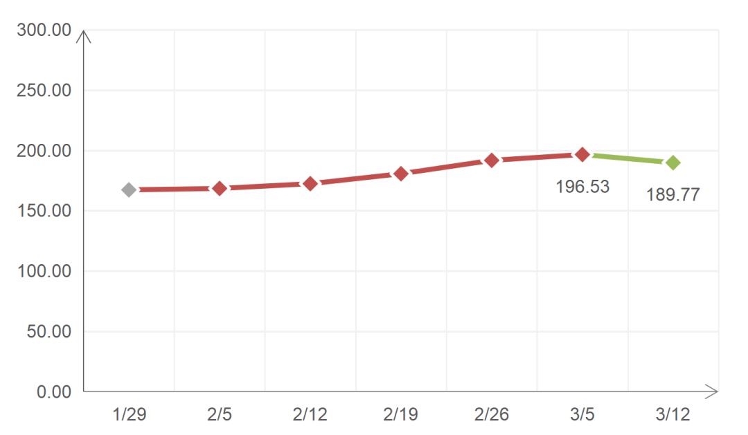 需求市场逐步减弱,煤制天然气跌幅扩大