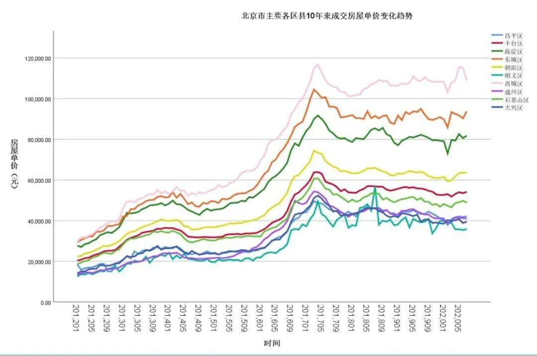 2023年你的工资,2023年北京买房还能挣钱吗