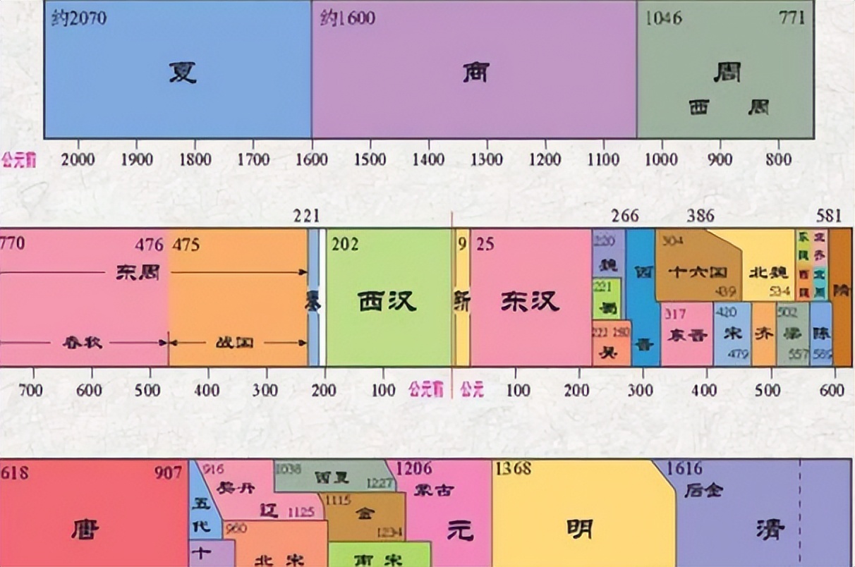 夏朝到清朝地图演变顺序,中国历史上的第一个王朝是夏朝吗