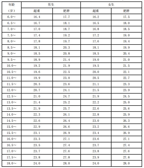 我孩子比较胖怎么办,孩子超重了怎么办
