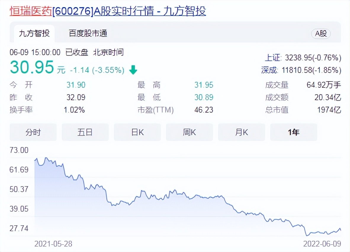 跌去4000亿！恒瑞背后的江苏首富，太难了