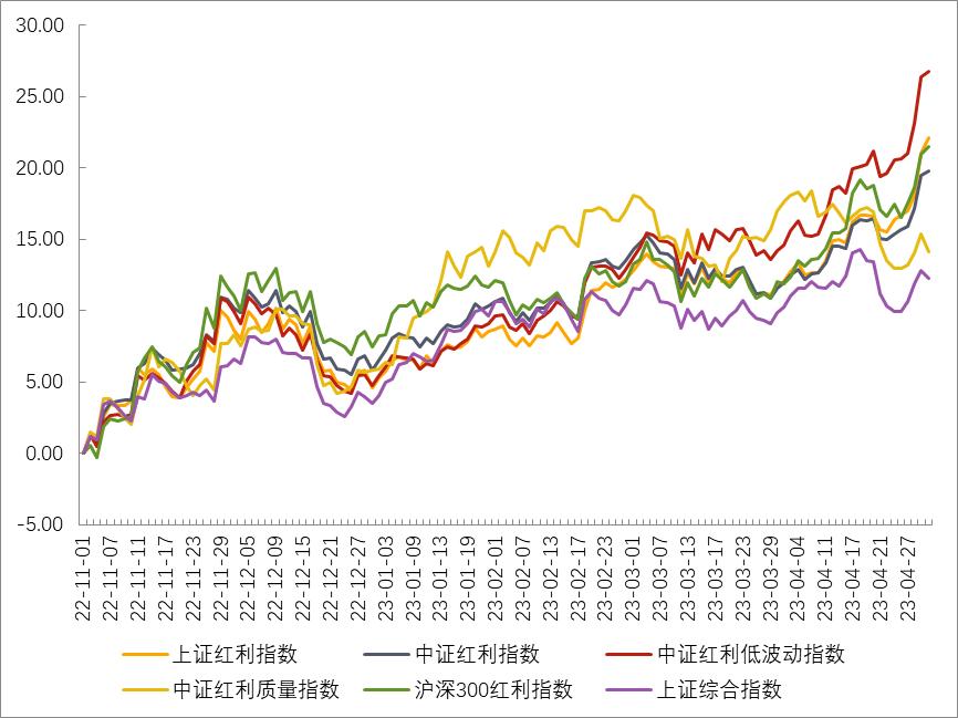 年内涨超20%！红利指数为何跑赢a股多数股民？“*特中**估”不二选择