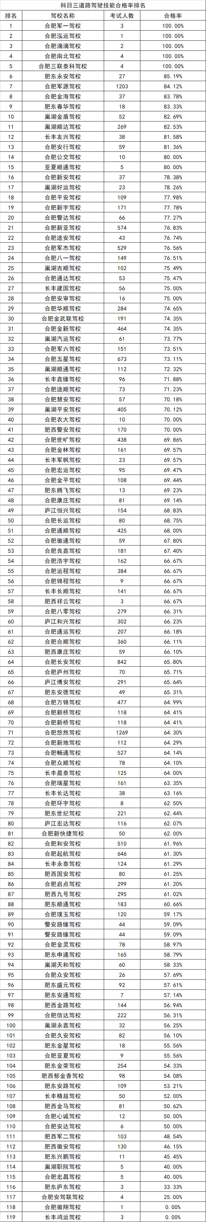 合肥市摩托车驾校,合肥驾校12月份排名