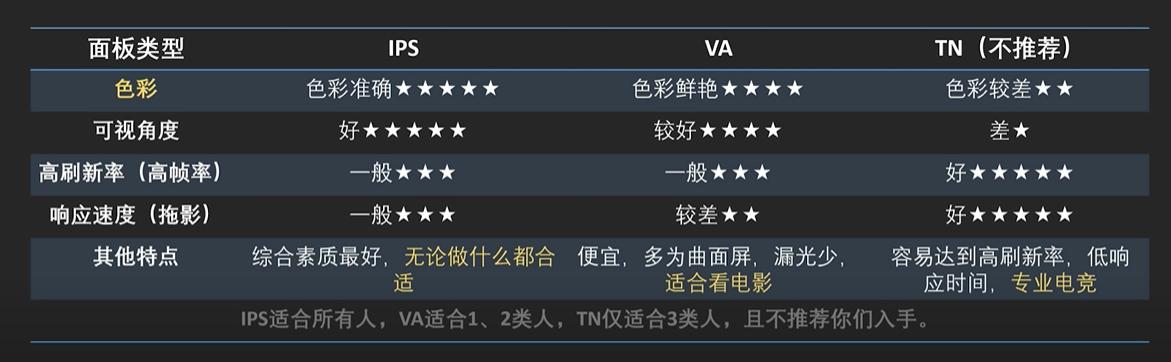 显示器va和ips和tn的区别,显示器va和tn和ips怎么分辨