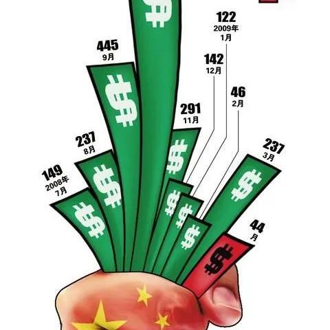 中国顺差多少来自欧美,中国顺差为什么高