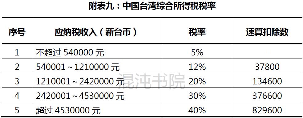 两岸个人所得税,港澳台个人所得税税率是多少