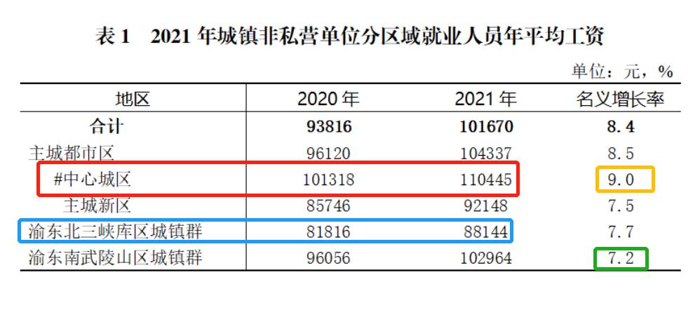 重庆2021年在岗职工月平均工资,2018年重庆在岗职工月平均工资