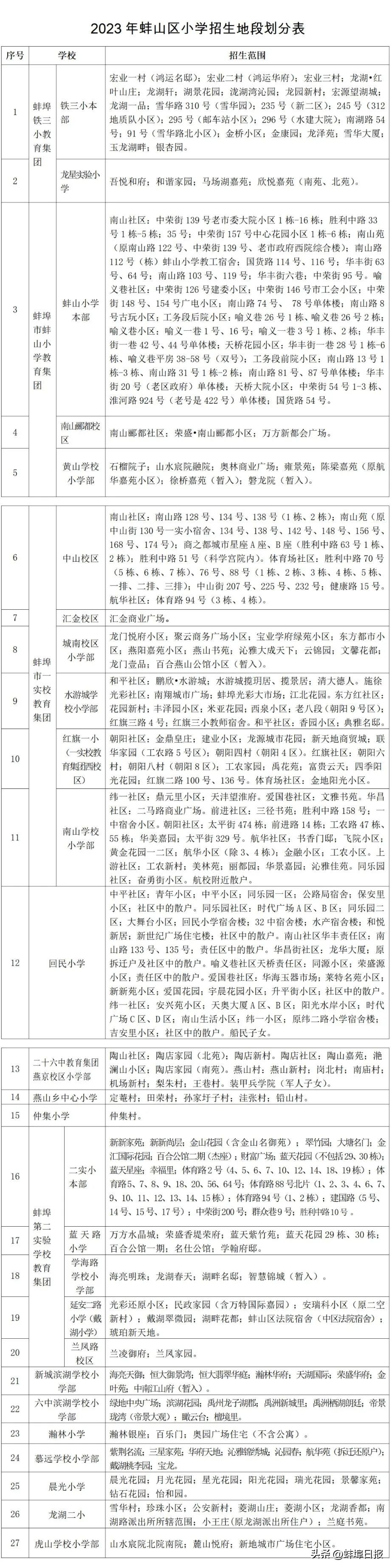 蚌埠龙子湖区有多少个小学,蚌埠蚌山区小学学区划分