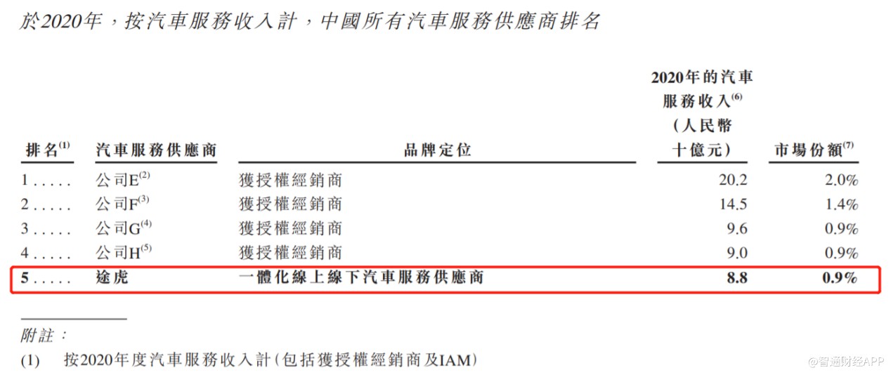 门店超3.6万收入破87亿，最大独立汽车服务平台途虎养车首秀