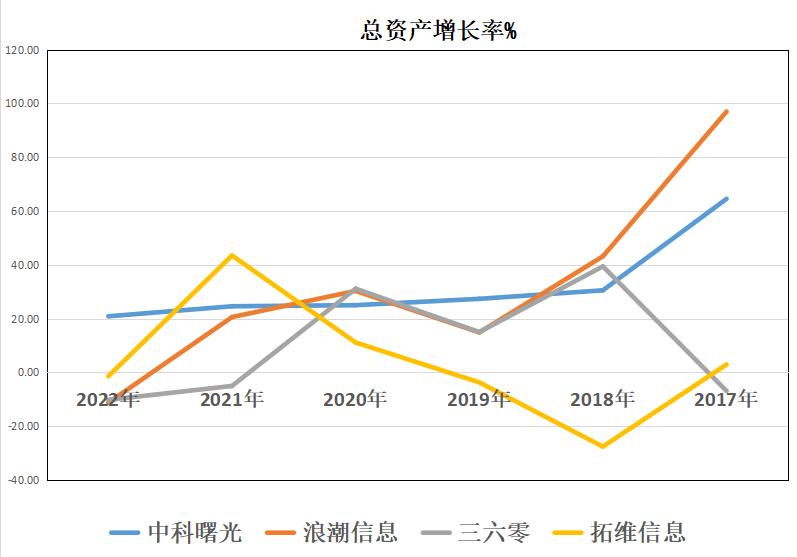 信创：中科曙光、浪潮信息、三六零、拓维信息，谁的成长性更高