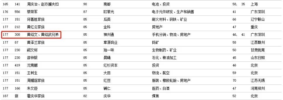 黄绍武是荣耀的老板吗,黄绍武家族富豪排行榜