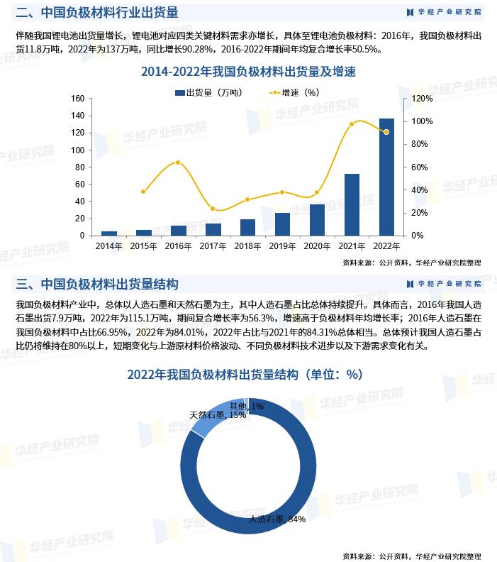 2023年负极材料展望,到2025年负极材料市场规模多大