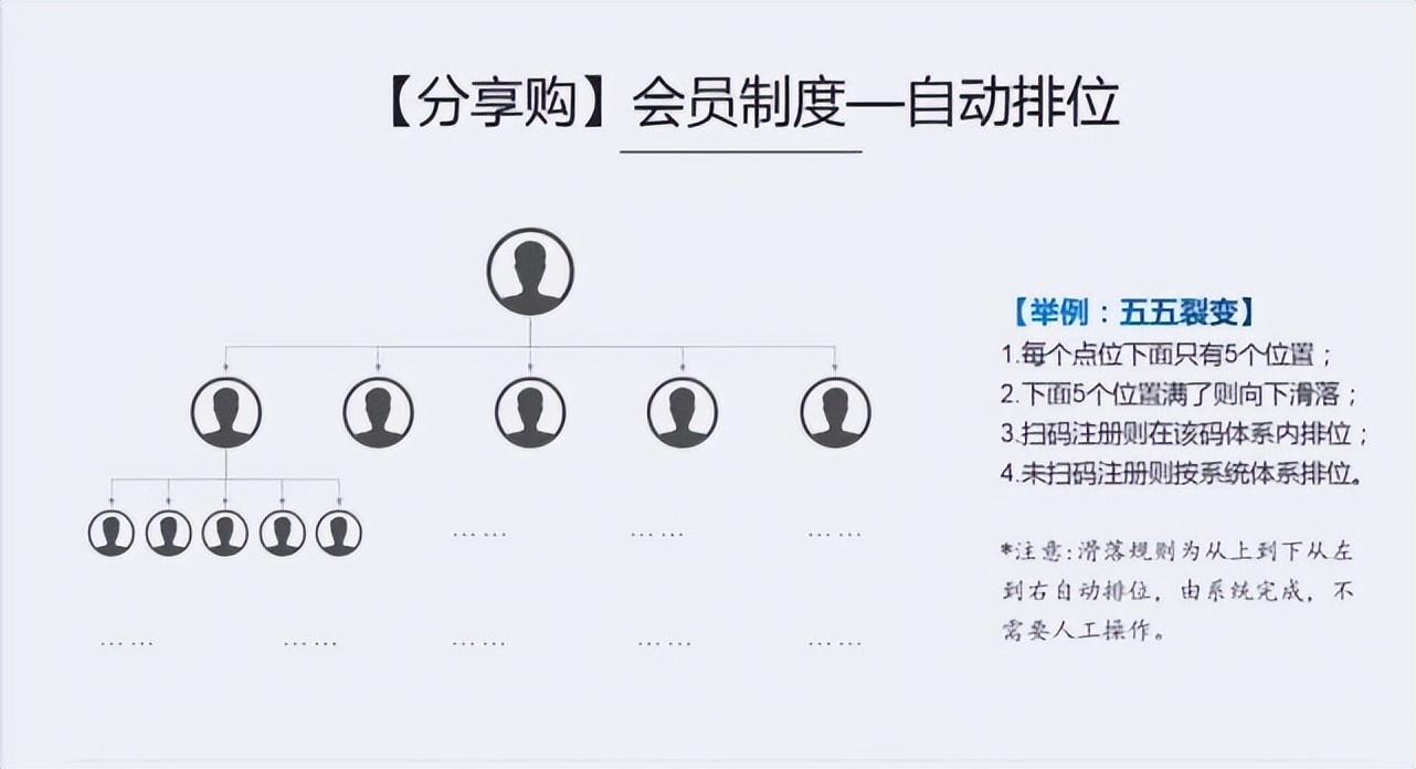 分享购会员机制,分享购创新型商业模式