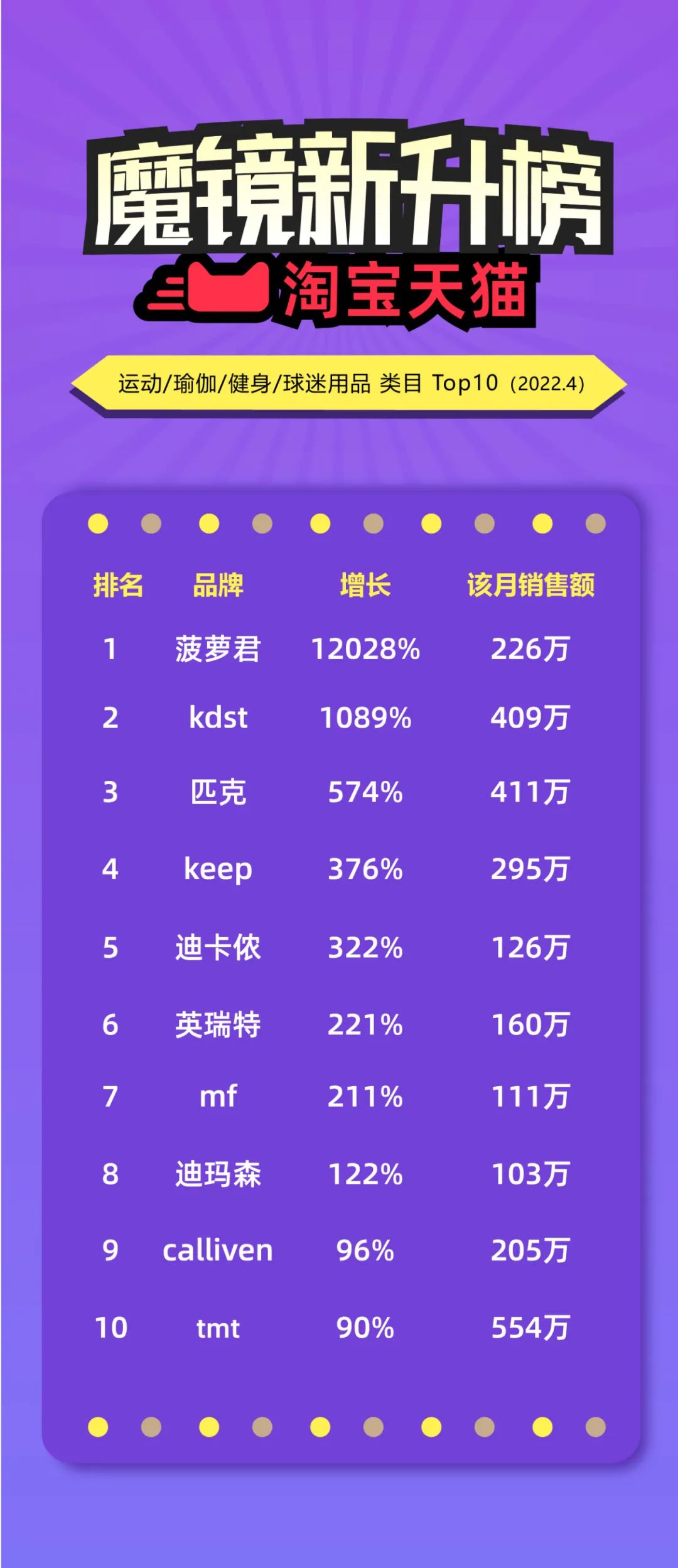 迪卡侬、keep均上榜,月销破亿元?居家健身不只“刘畊宏健身操”