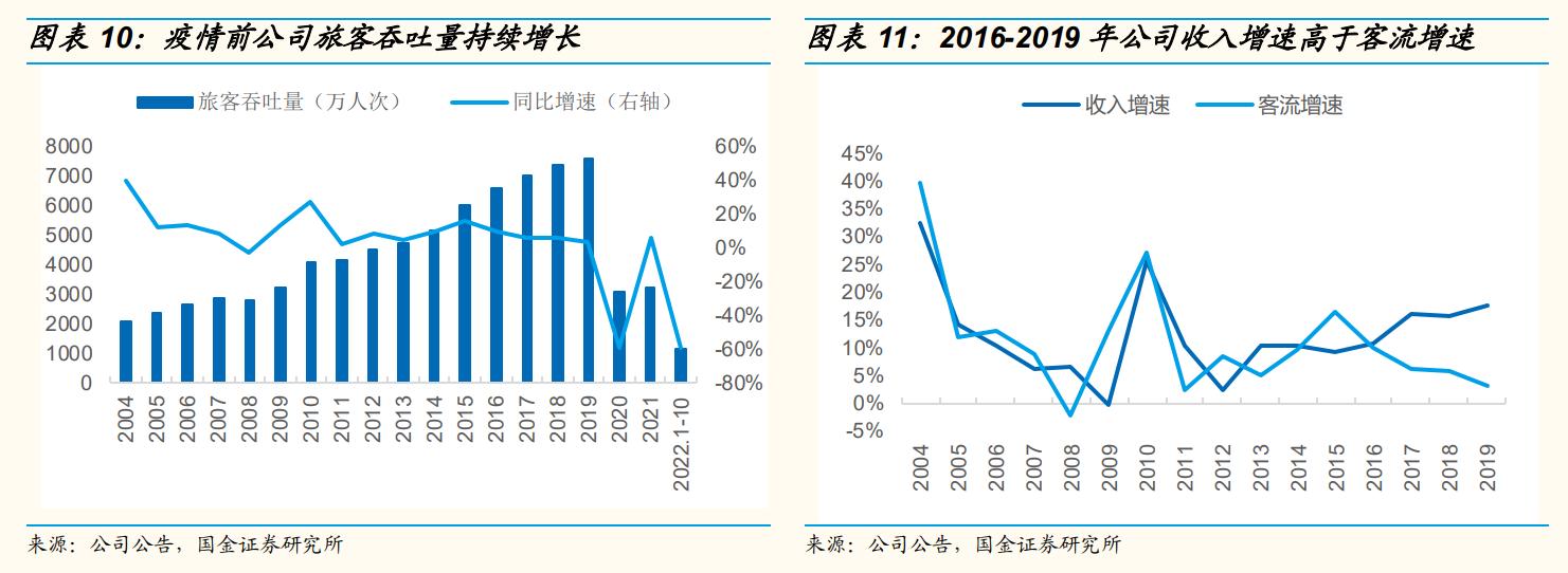 上海机场还有成长性吗,上海机场的发展前景
