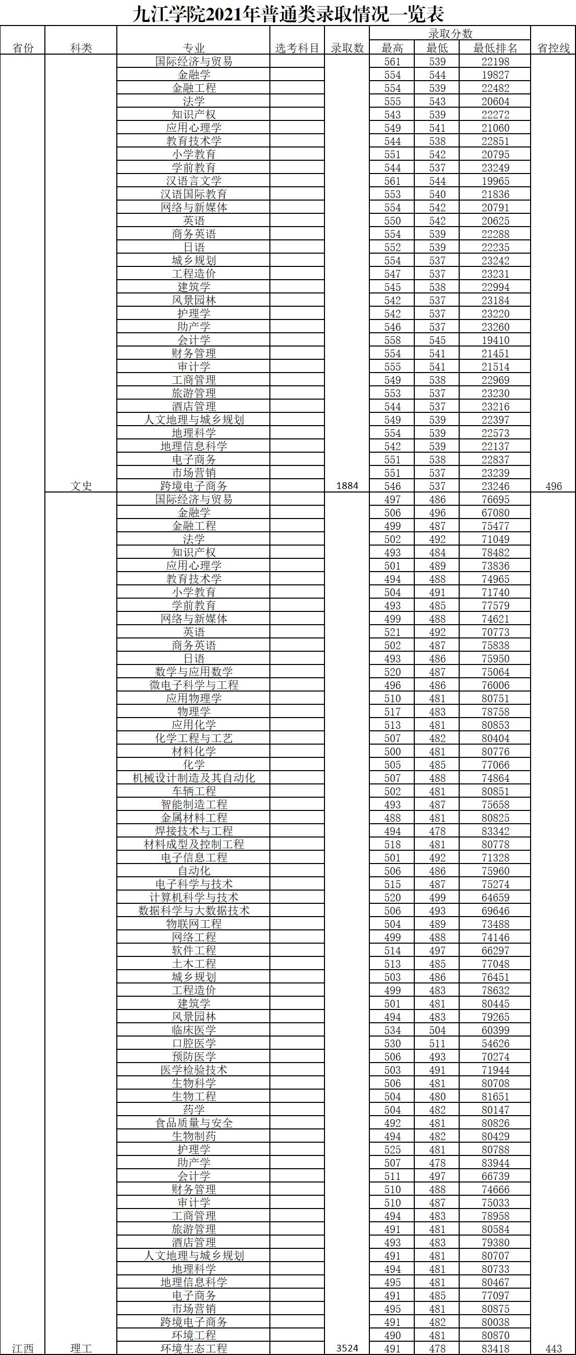 九江学院离九江财校有多远,九江学院是包括职大吗
