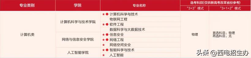 西电都有哪些热门专业,西电电子信息类11个专业哪个好