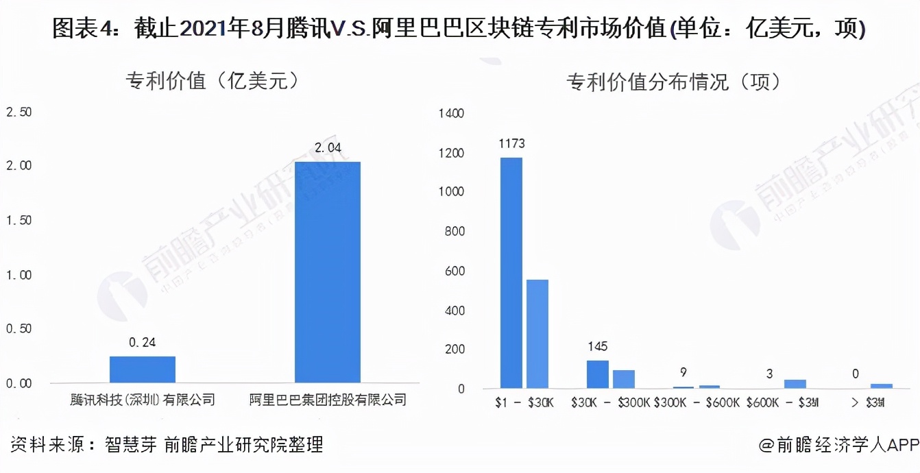 独家!腾讯VS阿里巴巴区块链技术布局对比,附专利总量对比等